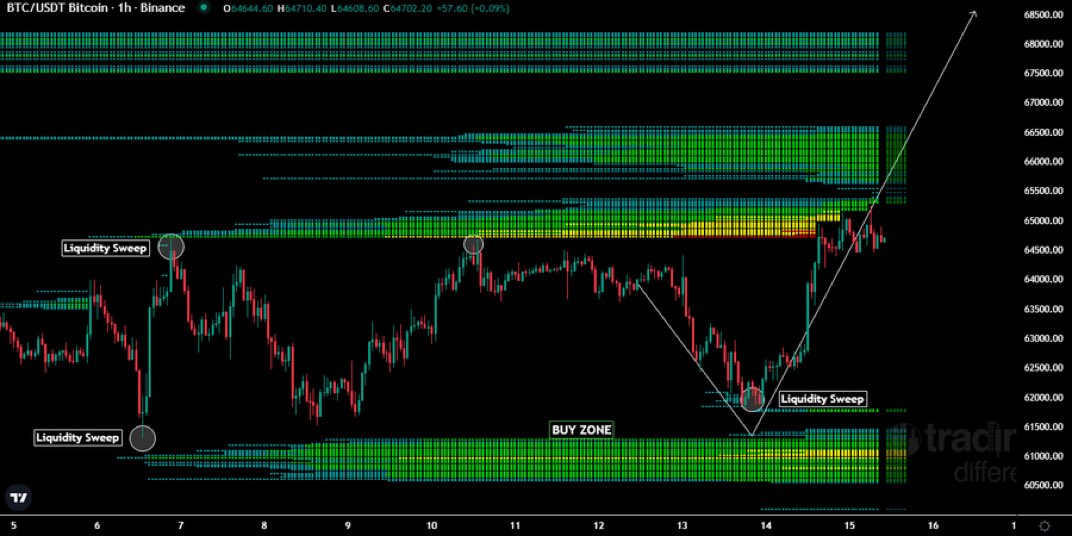 _SoulzBTC__'s tweet photo. $BTC

Called the sweep and reversal from the buy zone

Playing out exactly as expected

Target remains $69K-$70K https://t.co/b8V0rO3knW