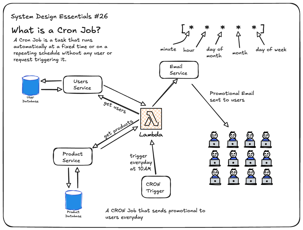 anurag_gharat's tweet photo. System Design Concept diagrams of the week.🚀

1. Rate Limiting
2. CRON Jobs
3. Load Balancers and Load Balancing Algorithms
4. Pub-Sub
5. Message Queues

I’ve been posting 1 system design concept every day.  

Interested in learning system design? Follow along. https://t.co/8EPbQn2u06