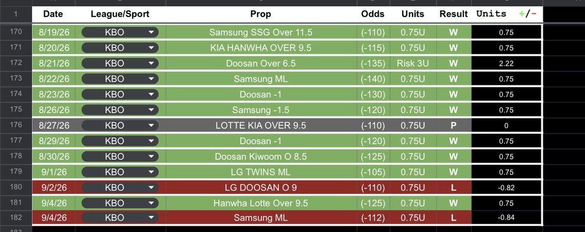 A11Bets's tweet photo. @campo1152 Where are you getting 0-4 from? 

After today's loss I'm 11-3 haha https://t.co/4d5VlIVZlF