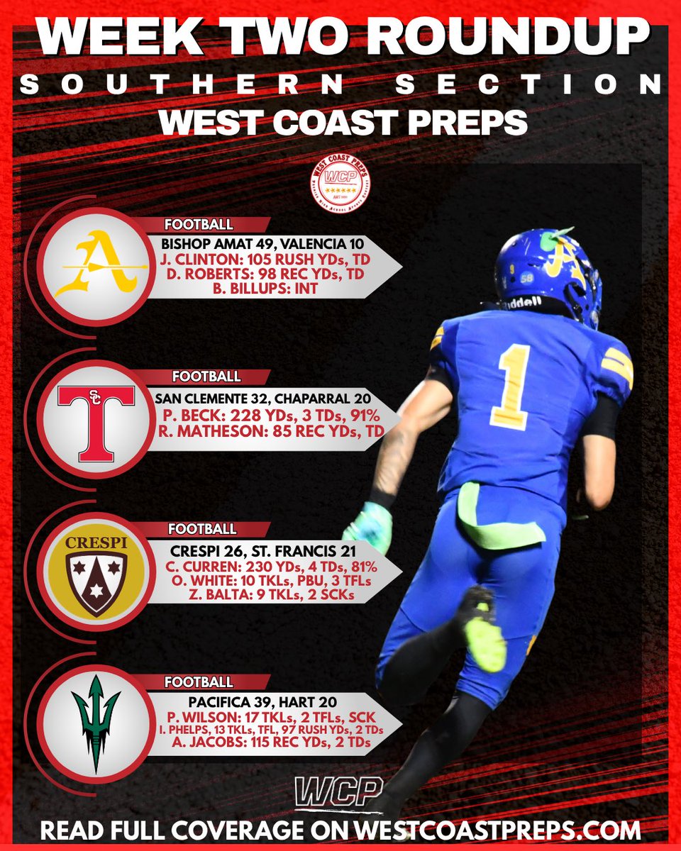 LA__WCP's tweet photo. Southern California football roundup 

Who captured a week two win?

Full roundup: https://t.co/FKSxAOaOUD https://t.co/QBr3OzTZnI