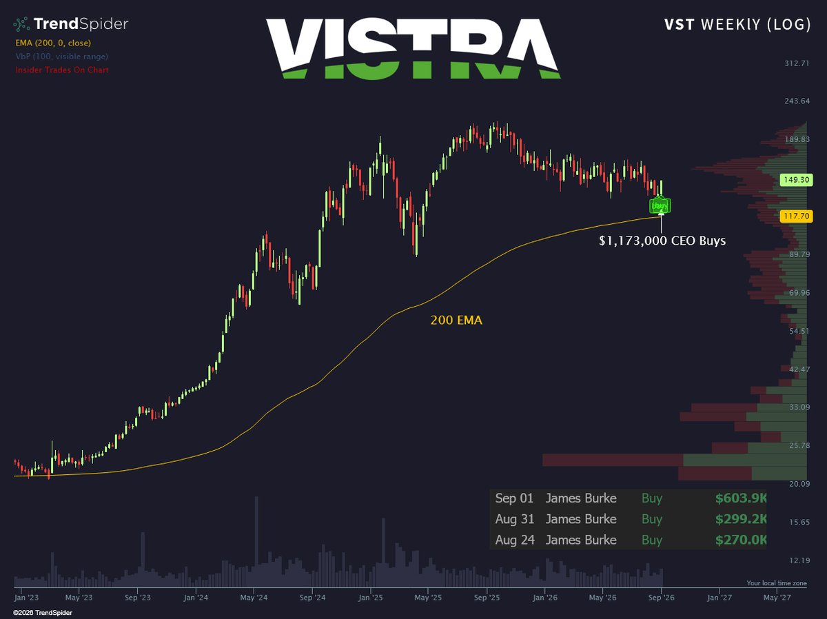 TrendSpider's tweet photo. 🚨 The CEO of Vistra $VST just increased his insider buying to more than $1,000,000 👀

Insider Buy Scan ⬇️
https://t.co/6QAY1kQ92B https://t.co/XezN6BTFQU