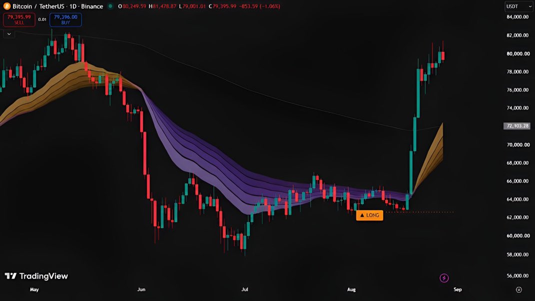 _SoulzBTC__'s tweet photo. I released a trading indicator

It called the Bitcoin uptrend

It's free

Who wants it? https://t.co/2FHxRQ9N8e