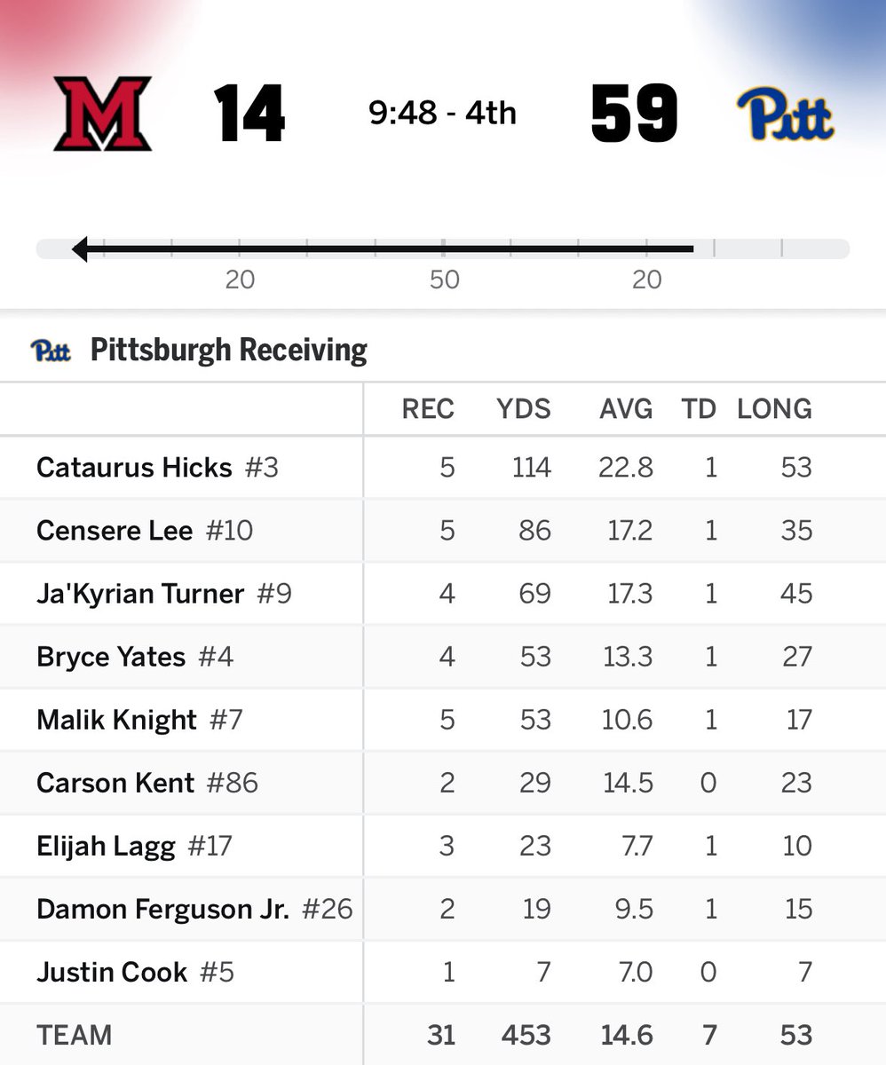 CFBKings's tweet photo. Take a second to admire the Pitt box score.

SEVEN players with a receiving TD. https://t.co/jPMprJ6Eg7
