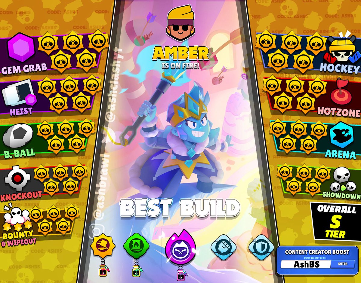 AshClashYT's tweet photo. Amber Buffies Tier List and Best Build 🔥 

Fun fact: She was banned in almost every game today in the BS Challengers tourney 🥶

#BrawlStars https://t.co/IRj2gXnXwC