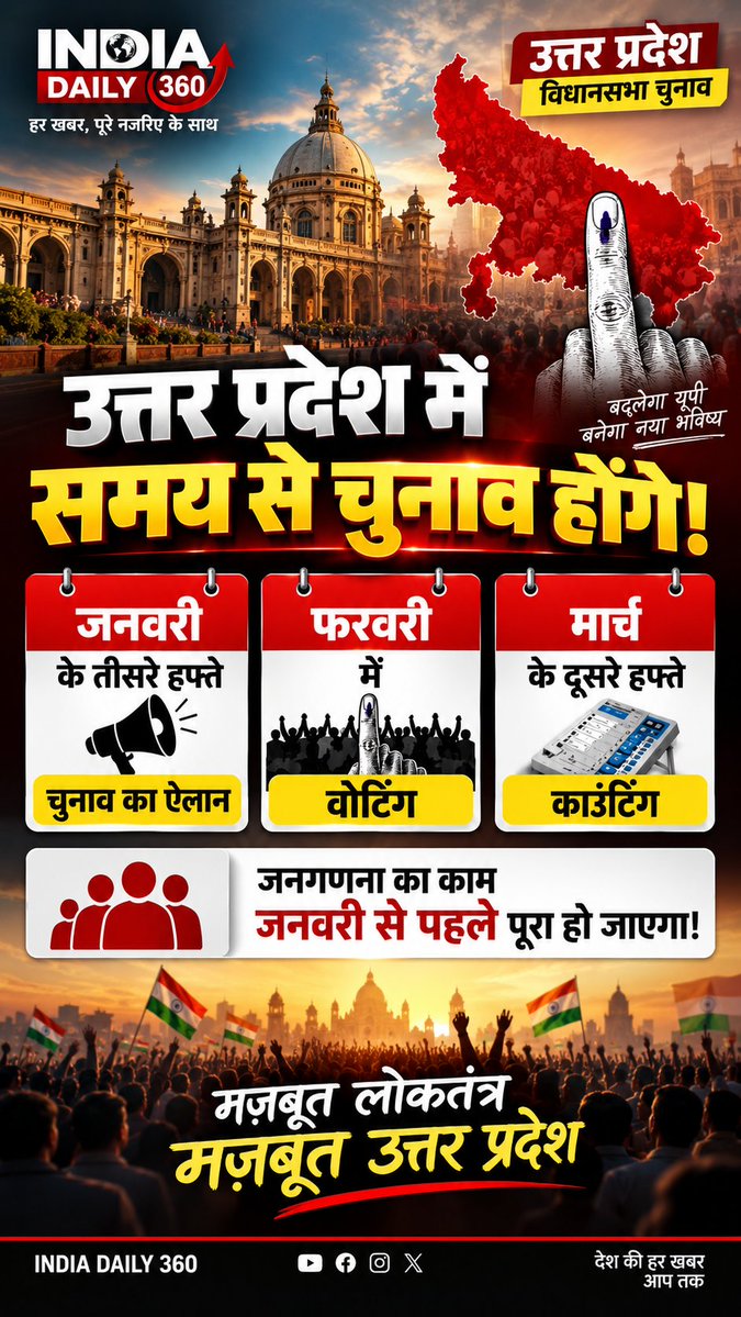 IndiaDaily360's tweet photo. 🗳️ यूपी चुनाव को लेकर बड़ा संकेत!
उत्तर प्रदेश में विधानसभा चुनाव समय पर होने की संभावना अब और मजबूत होती दिख रही है। केंद्र सरकार ने उत्तर प्रदेश समेत उत्तराखंड, गोवा और पंजाब में निर्धारित समय से पहले जनगणना प्रक्रिया पूरी करने के निर्देश जारी किए हैं।
बताया जा रहा है कि जनगणना का काम जनवरी के पहले सप्ताह तक पूरा हो सकता है। ऐसे में 5 जनवरी के बाद चुनावी प्रक्रिया शुरू करने में जन��णना को बड़ी बाधा नहीं माना जा रहा।
अगर मौजूदा संकेतों और संभावित टाइमलाइन पर नजर डालें, तो जनवरी के तीसरे सप्ताह के आसपास आचार संहिता, फरवरी में मतदान और मार्च के दूसरे सप्ताह में मतगणना की संभावना जताई जा रही है।
हालांकि, अंतिम चुनाव कार्यक्रम चुनाव आयोग की आधिकारिक घोषणा के बाद ही स्पष्ट होगा।
#BreakingNews #UttarPradesh #UPElection #UPAssemblyElection #Election2027 #UttarPradeshNews #ECI #BJP #SamajwadiParty #Congress #Mayawati