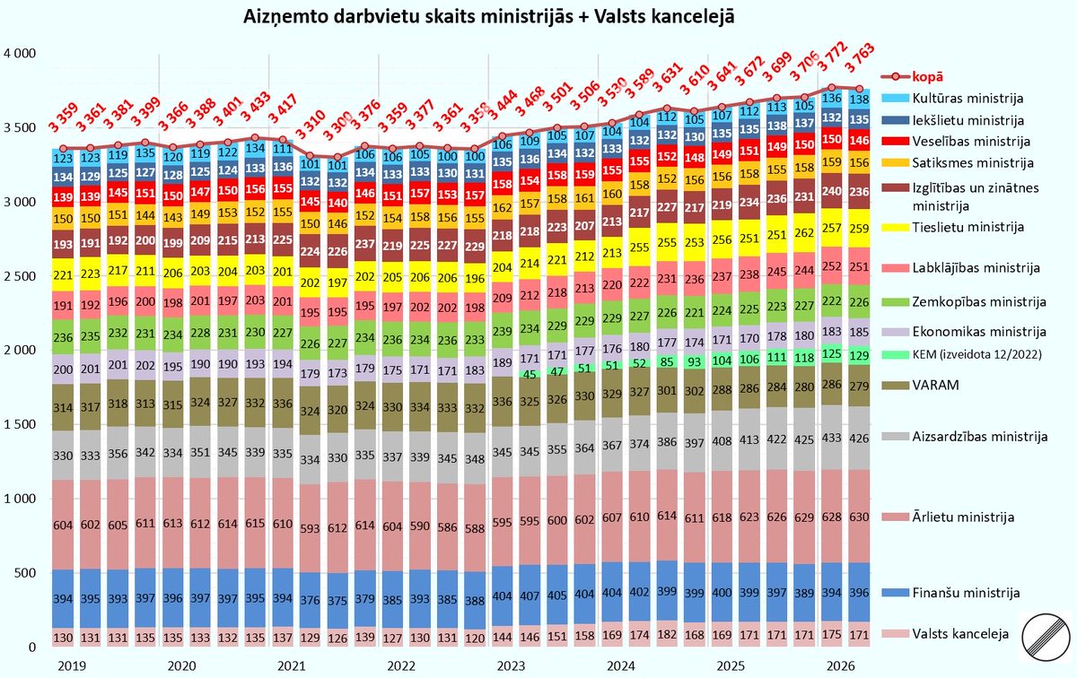 J_Hermanis's tweet photo. Latvijā iedzīvotāju skaits samazinās, tehnoloģijas iet uz priekšu, bet darbvietu skaits centrālajā pārvaldē palielinās. https://t.co/Dal0PCEsBE