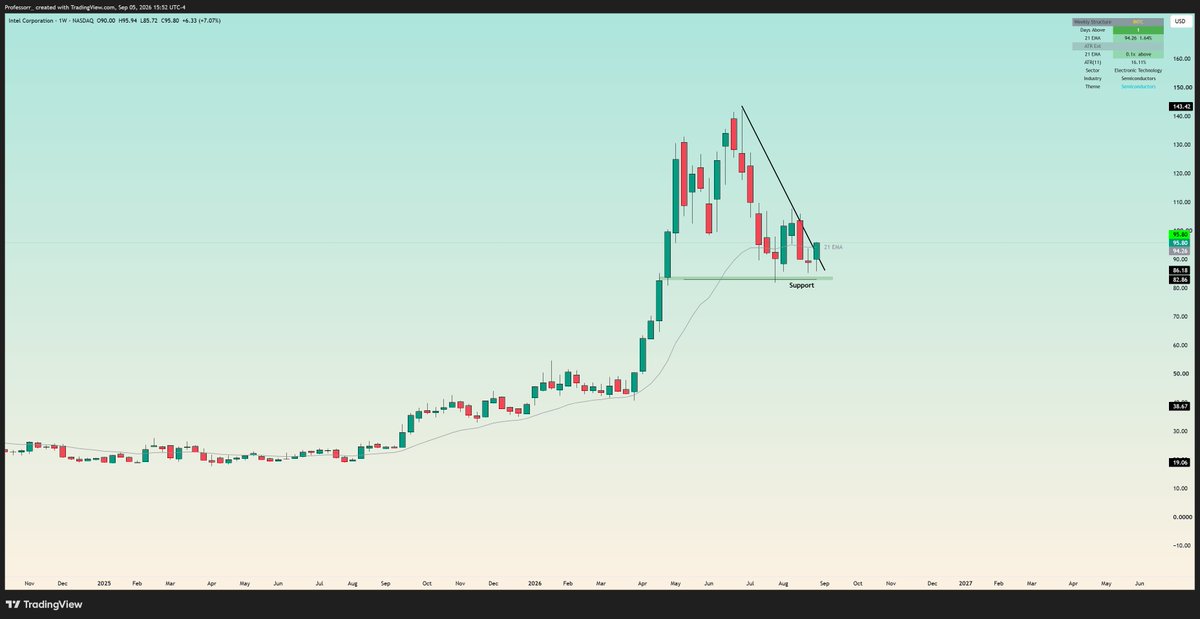 TheProfInvestor's tweet photo. $INTC Intel is very fuckin' ready. 

This could give people the "Rampage returns" they want.

Thesis: 

- Tested hortizontal support at 82
- Back above weekly 21EMA 
- Breaking above the downtrend line aka consolidation

This is in my top three fav setup of all time,

Do yourself a favor- Save this port and then go check out $BE $SNDK $MU $ALAB $SPCX $SNOW .

They did exactly this before moving up 20-30%.