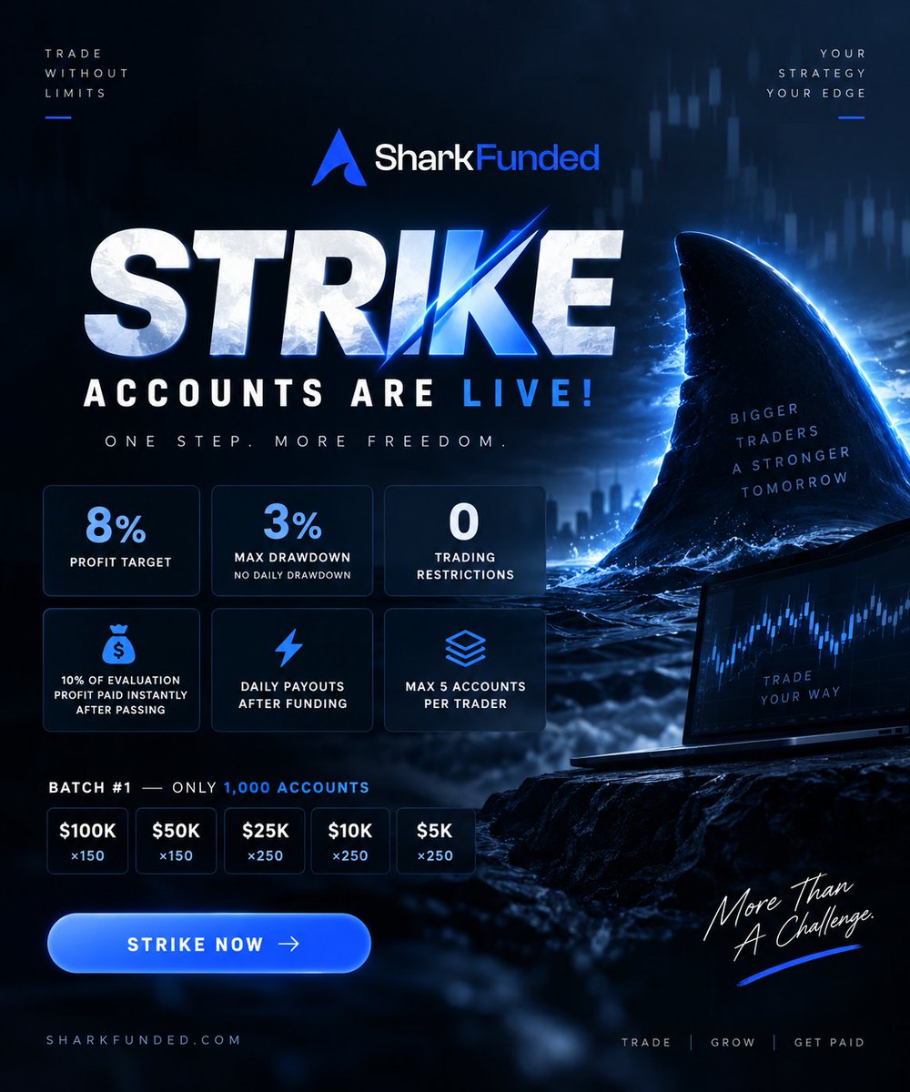 SharkFundedfirm's tweet photo. 🚨 SHARKFUNDED STRIKE IS LIVE.

One Step. 8% Target. 3% Max Drawdown.

Zero trading restrictions. No daily drawdown.

News trading. Hedging. Arbitrage. Full-porting. One-trade passes.

Trade your strategy. No restrictions.

And the biggest part:

Pass the evaluation 
→ Get funded 
→ Receive 10% of your evaluation profit immediately.

Daily payouts are available once funded.

Batch #1 is limited to just 1,000 accounts:

$100K × 150
$50K × 150
$25K × 250
$10K × 250
$5K × 250

Maximum 5 accounts per trader.

STRIKE is live. The first 1,000 are up. 🦈