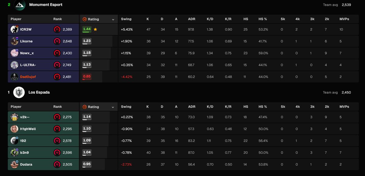 dadoujof's tweet photo. Intermediate Slot grabbed in @ESEA couldn't have hope better teammates to carry me than @LULTRA_CSGO @MedericThetiot @ICREWCSGO @DieuDesLikornes https://t.co/ztCKGfXJEY
