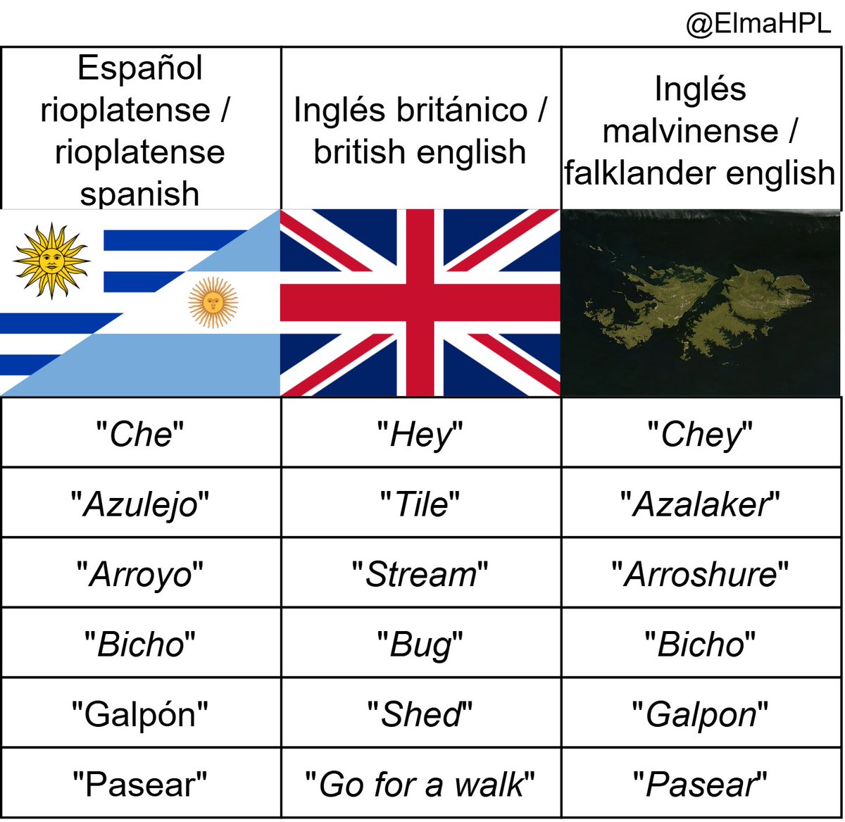 ElmaHPL's tweet photo. Influencia del español rioplatense en el ingles malvinense, prueba del control argentino sobre las islas. https://t.co/g0HpT5cnBo