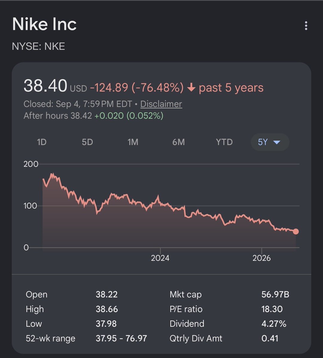 bennyjohnson's tweet photo. 🚨Nike to be REMOVED from the S&P 100 after 18 years following record collapse.

Their stock has plummeted nearly 80% in the past 5 years.

This is what happens when a company betrays their customers and choses woke ideology over selling shoes and clothes.

A once iconic brand ruined.

Their downfall will be studied.