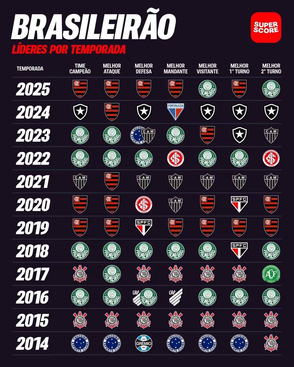 elyelsccp's tweet photo. O Brasileirão de 2015 do Corinthians foi simplesmente perfeito. https://t.co/cCLZX4fjmt