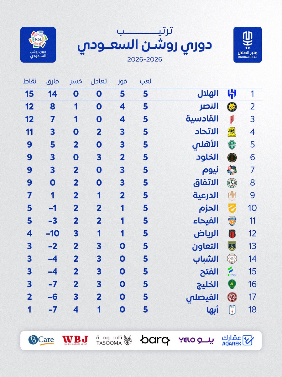 MnbrAlhilal's tweet photo. 🚨🚨🚨🚨🚨🚨🚨🚨🚨🚨🚨🚨🚨🚨🚨

عاااااااااااااااااااااااااااااااااااااااااااااااااااااااااااجل - رسميًا: 

ترتيب دوري روشن السعودي بعد نهاية الجولة الخامسة.

الهلال في الصدارة 💙💙💙💙🔥🔥🔥 https://t.co/XcxInGZl3j