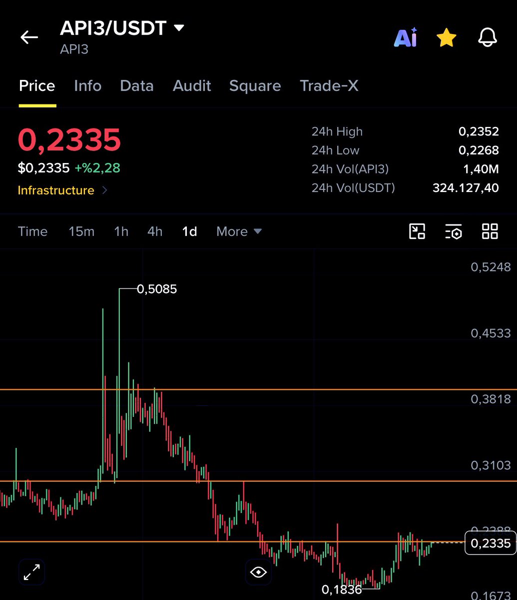 cryptobestor's tweet photo. Dün #ENJ Güzel Kazandırdı Sırada #API3 Var kırılıma Yakın Ekipten güzel haberler var buyback sistemi devreye girdi 👀😎

$RAD $AMP $AUDIO $ENJ $API3 https://t.co/6KF6WGENS2