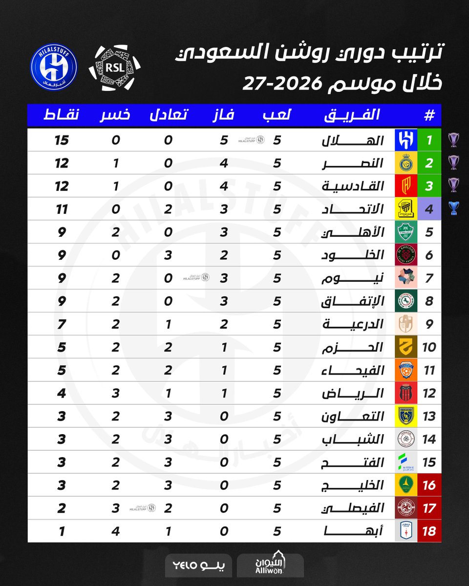 hilalstuff's tweet photo. 🚨⚽️ ترتيب دوري روشن السعودي بعد نهاية الجولة الخامسة 

— الهلال في صدارة الدوري بالعلامة الكاملة ☝️ https://t.co/PDm0xojsem