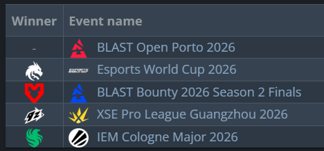 smartbackwards's tweet photo. anubis will end the tournament as least played map again

we had 61 maps of anubis the whole year in mvp events

ancient, dust2 and mirage were each played more than 61 times in these five events (last 3 months) https://t.co/jBJ9zrTcCv