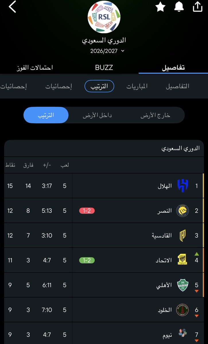 Raidalhusain's tweet photo. #متصدر_لاتكلمني 😎��� https://t.co/8DiYy2Q2JY