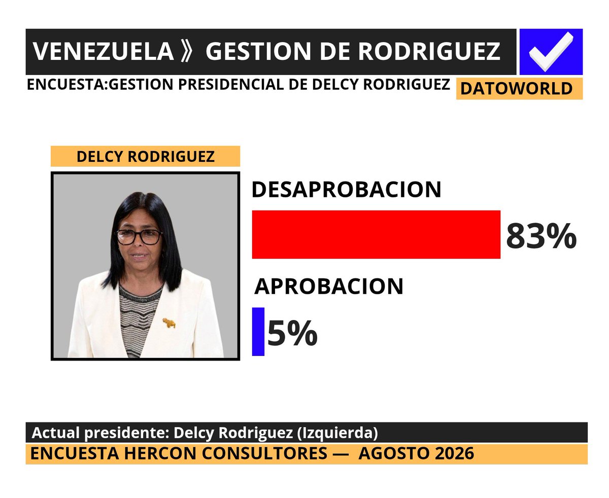 DatosAme24's tweet photo. 🇻🇪#Venezuela - Gestion de Delcy Rodriguez 

🟥Desaprobacion — 82.6%
🟦Aprobacion — 5.1%

Encuesta Hercon Consultores - Agosto 2026 https://t.co/lnjsjaUBWl