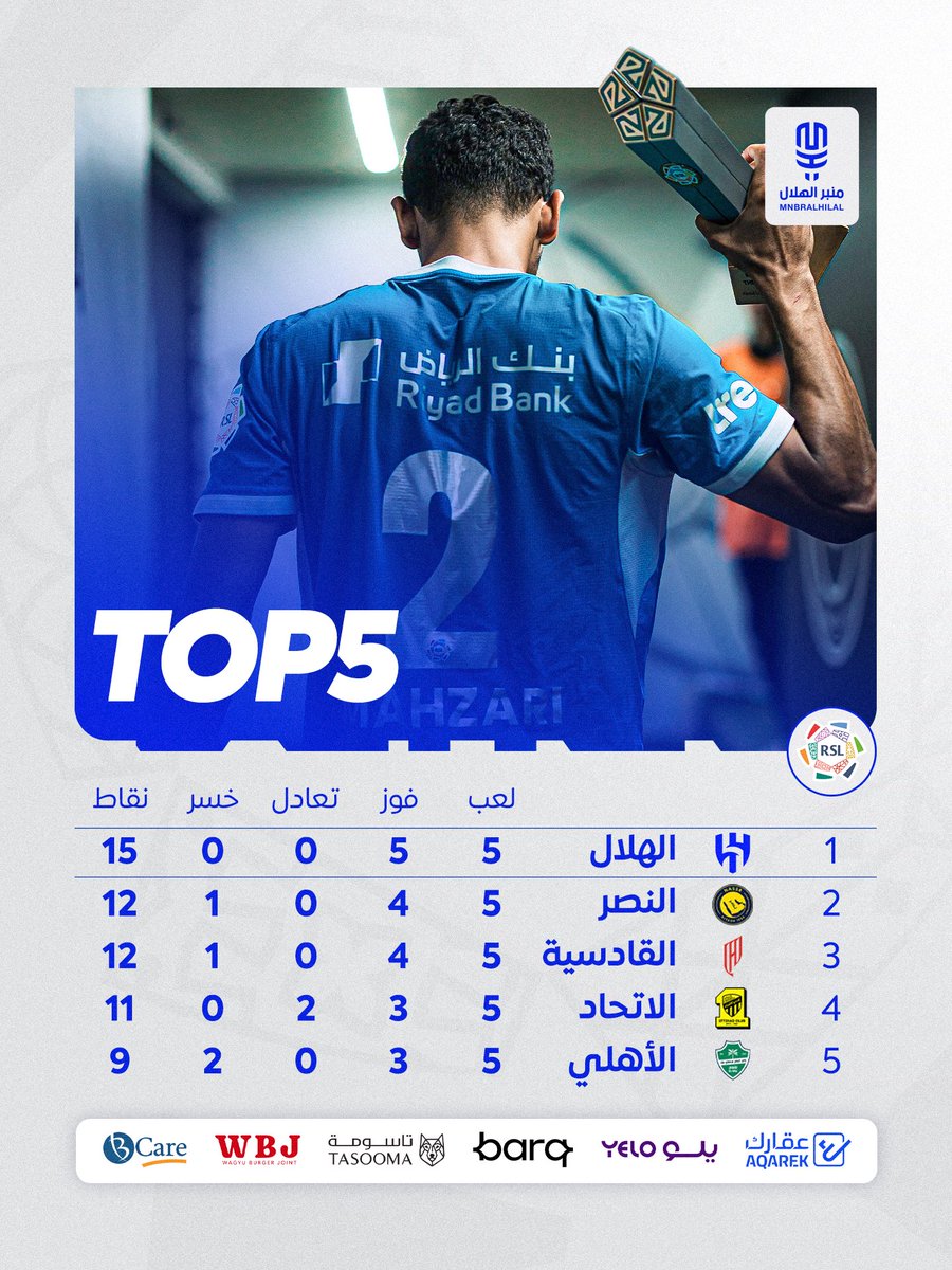 MnbrAlhilal's tweet photo. الصدارة لك عرش و أجلس يا ملك 💙 https://t.co/yhjAjlEF7i