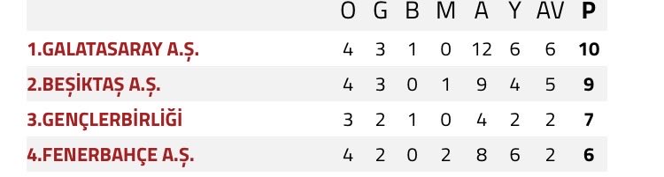 dogan_ustaer's tweet photo. Yarınlara not düşelim, unutulmasın: Beşiktaş ligde şimdiye kadar oynadığı 4 maçın 4’ünü de kazandı. 12 puan topladı. Bu puanların 3’ü hakemler tarafından çalındı! https://t.co/ADTCyhm4oT