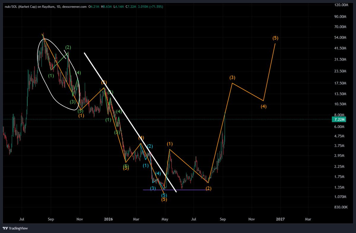 AssetsNorris's tweet photo. $NUB Yep, at this point I've seen enough

Already +462% from the bottom so far

Remember, Norris posted about this coin over 100 times before https://t.co/2BkggPjqHJ