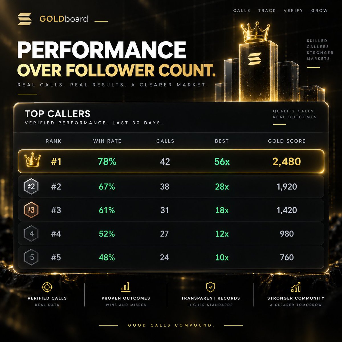 goldsol_fun's tweet photo. Follower count is not the leaderboard. Performance is. 🏆

The GOLDboard ranks callers from stamped results using factors like earliness, win rate, and peak multiple.

#Solana #Leaderboard #OnChain #Alpha https://t.co/XILkdzmvOH