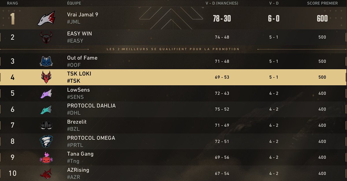 Valent1ou2's tweet photo. 1-1 Week 3 Contenders

Top 4

First lose (caca collectif avec 1 sub et notre manager)
Playoff spot secured ✅ https://t.co/lavMAHyRhQ