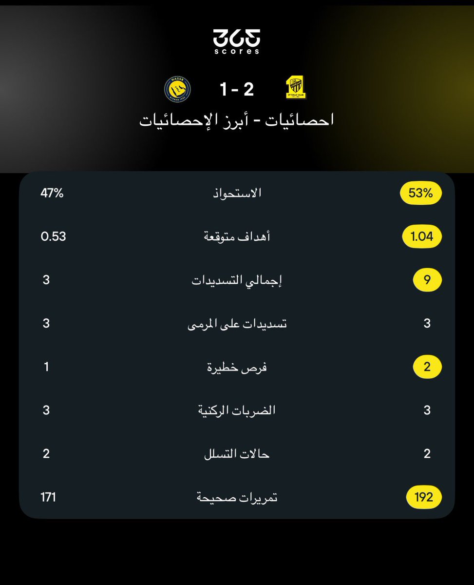 NFS_09's tweet photo. #النصر في قمة الجولة يخسر أمام الإتحاد بنتيجة (1-2)

بالشوط الأول؛ آنجي بوستيكوجلو دَفع ثمن مخاطرته غير المحسوبة، الإندفاع والتهوّر والضغط العالي نعم هي نهج ولغة للمدرب الأسترالي، لكنها كانت مستحيلة التطبيق في ظل ثنائي وسط الملعب [ آنخيلو ، كوستا ] بالإضافة لعزل جواو عن خانة10 وآنخيلو عن كل الالتحامات.
النتيجة وسط مكشوف؛ زيادة عددية في صالح الإتحاد بجميع المواقف. وفريق يُرسل الكرات لأطراف النصر «المكشوفة» والجليدان وعابدي وُضِعوا بمواقف جدًا جيده بالشوط الأول.

بالشوط الثاني لم يُجري آنجي أي تبديل ببدايته، لكنه عالج مشكلة الإنتشار، أعاد آنخيلو لوسط الملعب، وكومان وضعه في توظيفه الأنسب.
مع مرور الدقائق، الإتحاد أُرهق وأصبح عاجز عن عمل تحوّلات؛ وأصبح يدافع من مناطق أقرب لرايكوفيتش.
النصر بالشوط الثاني فنيًا بدون مبالغه كان قادر يطلع بفوز 3-2 لكن القرارات الفردية وقراءة اللعبة بالثلث الأخير كانت وكأنها ثمن للمشاكل الفنية من المدرب بالشوط الأول.

شوط أول = بداية خاطئة من آنجي
شوط ثاني = اللاعبين ذهنيًا كانوا خارج المباراة. صنعنا (4) فرص محققه (3) منها إنفرادات تامه ومواقف جدًا سهلة، (13) تسديدة (5) منها فقط على المرمى.

لعلّ الحذر الذي كان يخشاه مُعظم النصراويون في فترة السوق بمسألة عدم وجود لاعب خط وسط مميز تحت الضغط؛ تجسّدت بلقاء اليوم بشكل مرعب.
آنجي من جانب آخر لم يقدّر الأمور بواقعية؛ وكان كعادته يُفضّل الخسارة بأسلوبه على أن ينتصر بأسلوب مُغاير.

هاردلك ياعالميين ..
اختبار اول سقط الفريق فيه، أخشى من قادم اسوأ بظل القيود في سوق الإنتقالات ومدرب عنيد بطبعه لايقبل التعايش مع الواقع