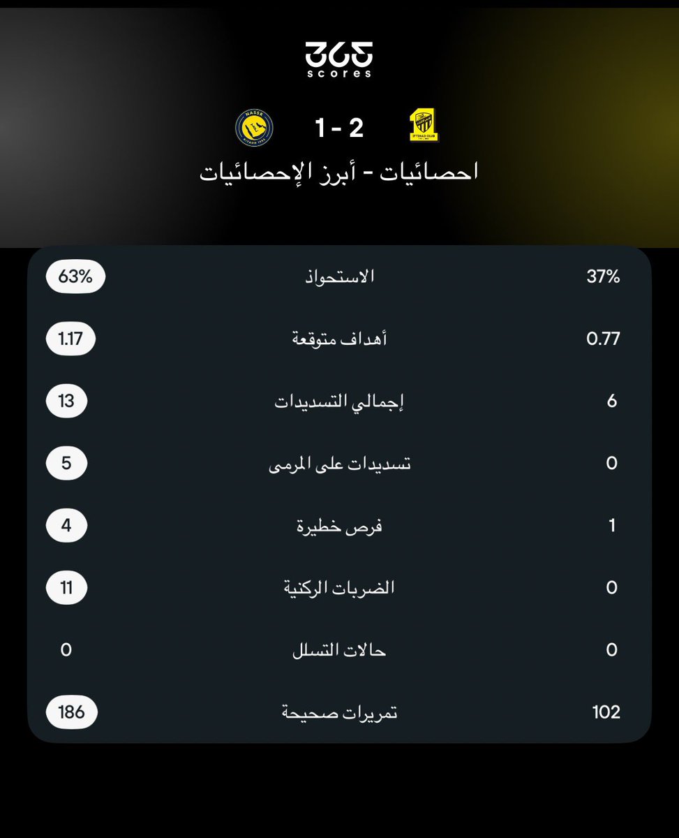 NFS_09's tweet photo. #النصر في قمة الجولة يخسر أمام الإتحاد بنتيجة (1-2)

بالشوط الأول؛ آنجي بوستيكوجلو دَفع ثمن مخاطرته غير المحسوبة، الإندفاع والتهوّر والضغط العالي نعم هي نهج ولغة للمدرب الأسترالي، لكنها كانت مستحيلة التطبيق في ظل ثنائي وسط الملعب [ آنخيلو ، كوستا ] بالإضافة لعزل جواو عن خانة10 وآنخيلو عن كل الالتحامات.
النتيجة وسط مكشوف؛ زيادة عددية في صالح الإتحاد بجميع المواقف. وفريق يُرسل الكرات لأطراف النصر «المكشوفة» والجليدان وعابدي وُضِعوا بمواقف جدًا جيده بالشوط الأول.

بالشوط الثاني لم يُجري آنجي أي تبديل ببدايته، لكنه عالج مشكلة الإنتشار، أعاد آنخيلو لوسط الملعب، وكومان وضعه في توظيفه الأنسب.
مع مرور الدقائق، الإتحاد أُرهق وأصبح عاجز عن عمل تحوّلات؛ وأصبح يدافع من مناطق أقرب لرايكوفيتش.
النصر بالشوط الثاني فنيًا بدون مبالغه كان قادر يطلع بفوز 3-2 لكن القرارات الفردية وقراءة اللعبة بالثلث الأخير كانت وكأنها ثمن للمشاكل الفنية من المدرب بالشوط الأول.

شوط أول = بداية خاطئة من آنجي
شوط ثاني = اللاعبين ذهنيًا كانوا خارج المباراة. صنعنا (4) فرص محققه (3) منها إنفرادات تامه ومواقف جدًا سهلة، (13) تسديدة (5) منها فقط على المرمى.

لعلّ الحذر الذي كان يخشاه مُعظم النصراويون في فترة السوق بمسألة عدم وجود لاعب خط وسط مميز تحت الضغط؛ تجسّدت بلقاء اليوم بشكل مرعب.
آنجي من جانب آخر لم يقدّر الأمور بواقعية؛ وكان كعادته يُفضّل الخسارة بأسلوبه على أن ينتصر بأسلوب مُغاير.

هاردلك ياعالميين ..
اختبار اول سقط الفريق فيه، أخشى من قادم اسوأ بظل القيود في سوق الإنتقالات ومدرب عنيد بطبعه لايقبل التعايش مع الواقع