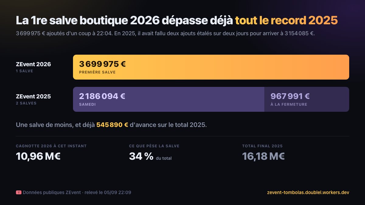 LouisLeDA92's tweet photo. 11 MILLIONS D’EUROS POUR LE #ZEVENT 🧡

La 1re salve boutique 2026 ajoute ~3,7 M€.

En 2025, il avait fallu DEUX ajouts :
→ ≈2 186 094 € le samedi
→ 967 991 € à la fermeture
Total : 3 154 084 €
Cette année, la première salve bat déjà tout le record 2025. 🤯 https://t.co/LsRvQxIDK3