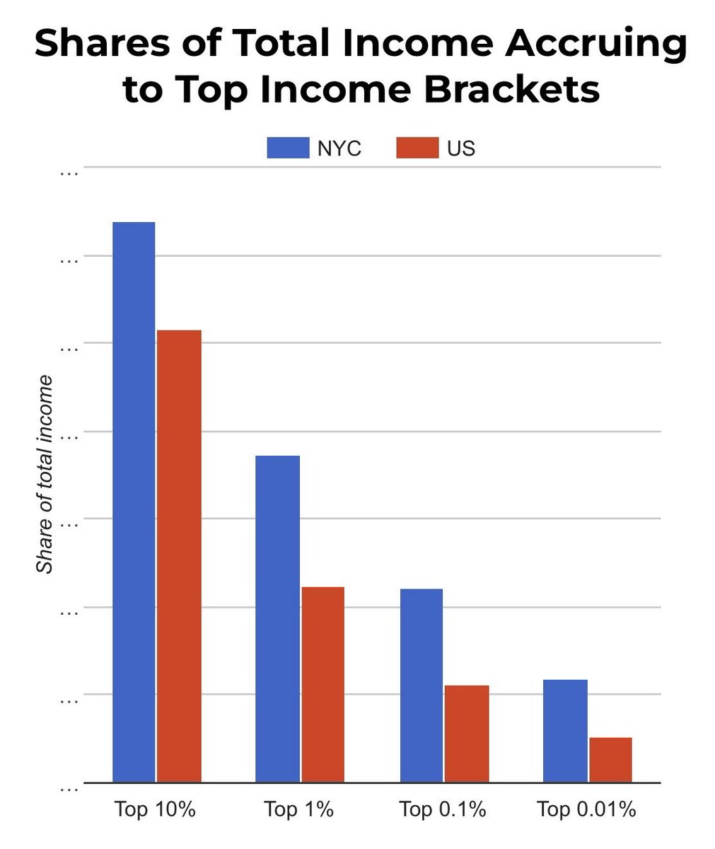 NYCMayor's tweet photo. Two-thirds of NYC’s income growth since the pandemic went to the top 1%.

The richest 0.001% — about 50 families — saw their average income soar from $315 million in 2019 to nearly $600 million a year.

It’s time to build a city that works for everyone. https://t.co/zilvrUodOR