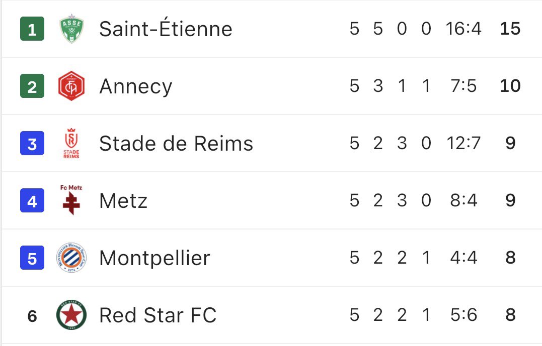 FerveurVerte_'s tweet photo. 🤔 Pas souvenir d’avoir connu un 15/15 avec l’#ASSE… est-ce même déjà arrivé dans l’histoire du club ? https://t.co/0WczARbybA