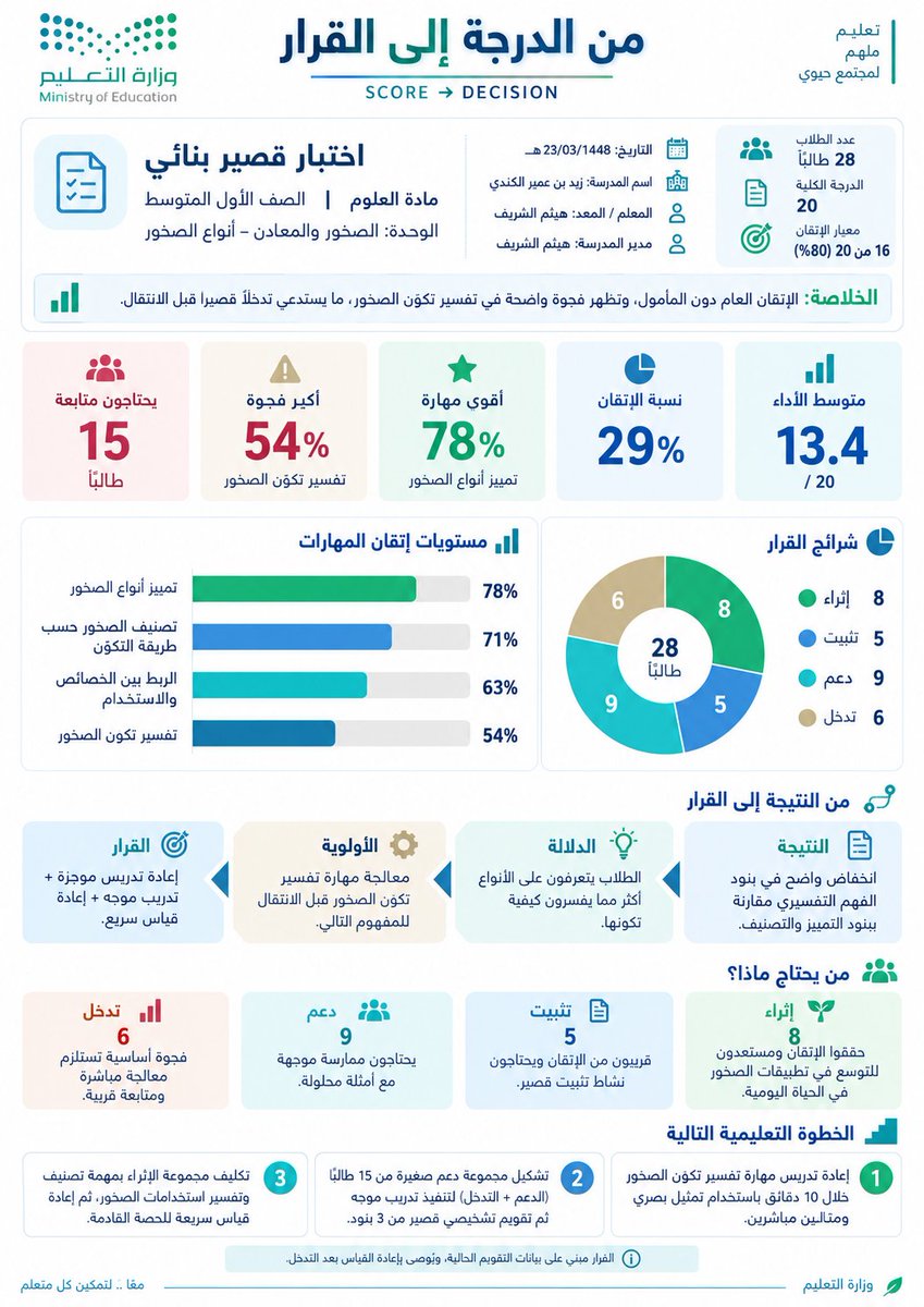halshareif's tweet photo. فكرة «من الدرجة إلى القرار» ليست لعرض الأرقام… بل لقراءتها واتخاذ الإجراء الصحيح.

جرّبت البرومبت بنفسي؛ والنتيجة اختصرت التحليل في صفحة واحدة تكشف الفجوة، الأولوية، ومن يحتاج ماذا، وما الخطوة التالية.

هنا تظهر قوة البرومبت: الدرجة لا تنتهي برقم… 
بل تبدأ منها القرارات. https://t.co/yoEWH2elFh