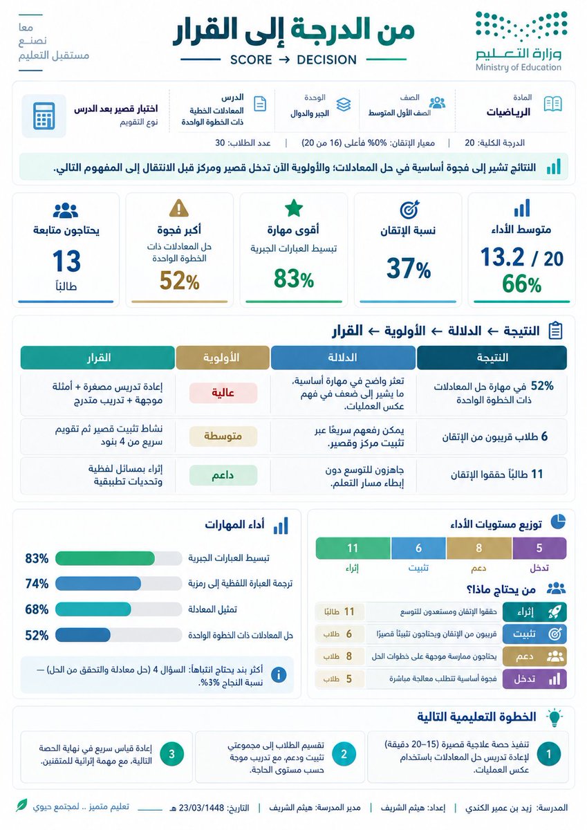 halshareif's tweet photo. فكرة «من الدرجة إلى القرار» ليست لعرض الأرقام… بل لقراءتها واتخاذ الإجراء الصحيح.

جرّبت البرومبت بنفسي؛ والنتيجة اختصرت التحليل في صفحة واحدة تكشف الفجوة، الأولوية، ومن يحتاج ماذا، وما الخطوة التالية.

هنا تظهر قوة البرومبت: الدرجة لا تنتهي برقم… 
بل تبدأ منها القرارات. https://t.co/yoEWH2elFh