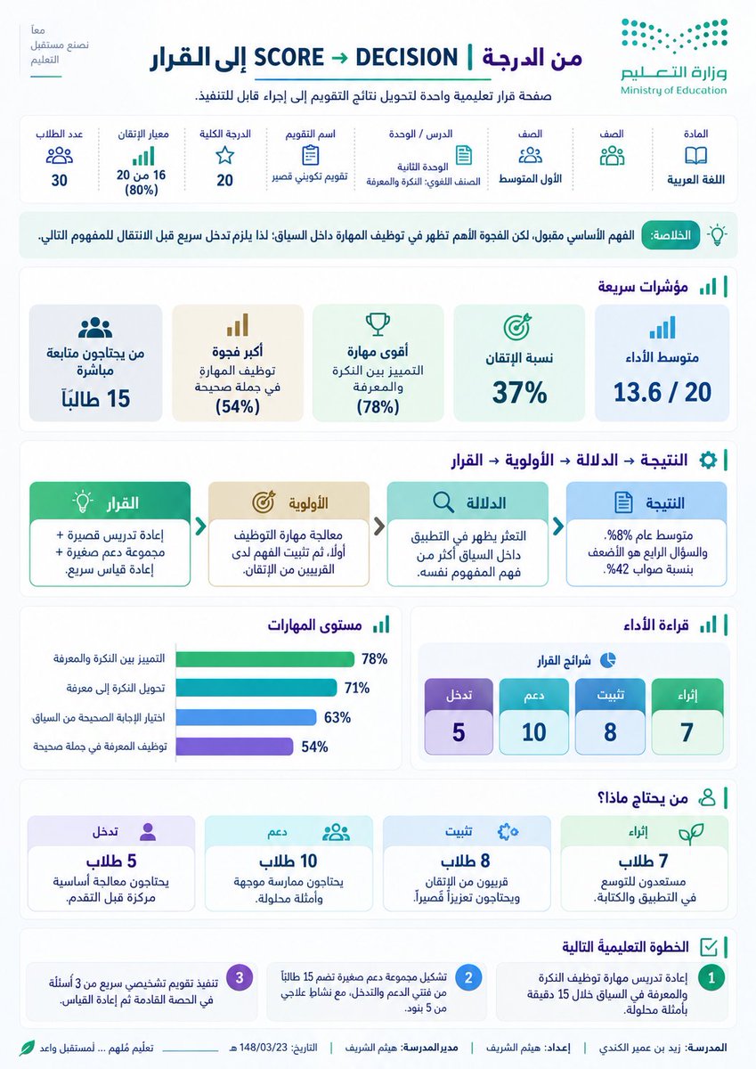 halshareif's tweet photo. فكرة «من الدرجة إلى القرار» ليست لعرض الأرقام… بل لقراءتها واتخاذ الإجراء الصحيح.

جرّبت البرومبت بنفسي؛ والنتيجة اختصرت التحليل في صفحة واحدة تكشف الفجوة، الأولوية، ومن يحتاج ماذا، وما الخطوة التالية.

هنا تظهر قوة البرومبت: الدرجة لا تنتهي برقم… 
بل تبدأ منها القرارات. https://t.co/yoEWH2elFh