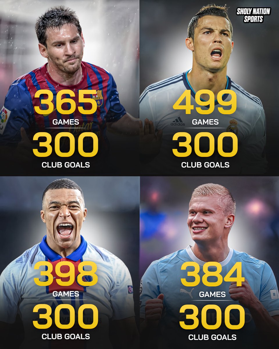 Sholynationsp's tweet photo. 📊 Games needed to score 300 club goals:

🇦🇷 Messi: 365 games, 300 goals
🇳🇴 Haaland: 384 games, 300 goals
🇫🇷 Mbappé: 398 games, 300 goals
🇵🇹 Ronaldo: 499 games, 300 goals

Wow! 😳 https://t.co/6aaBQVnbjW