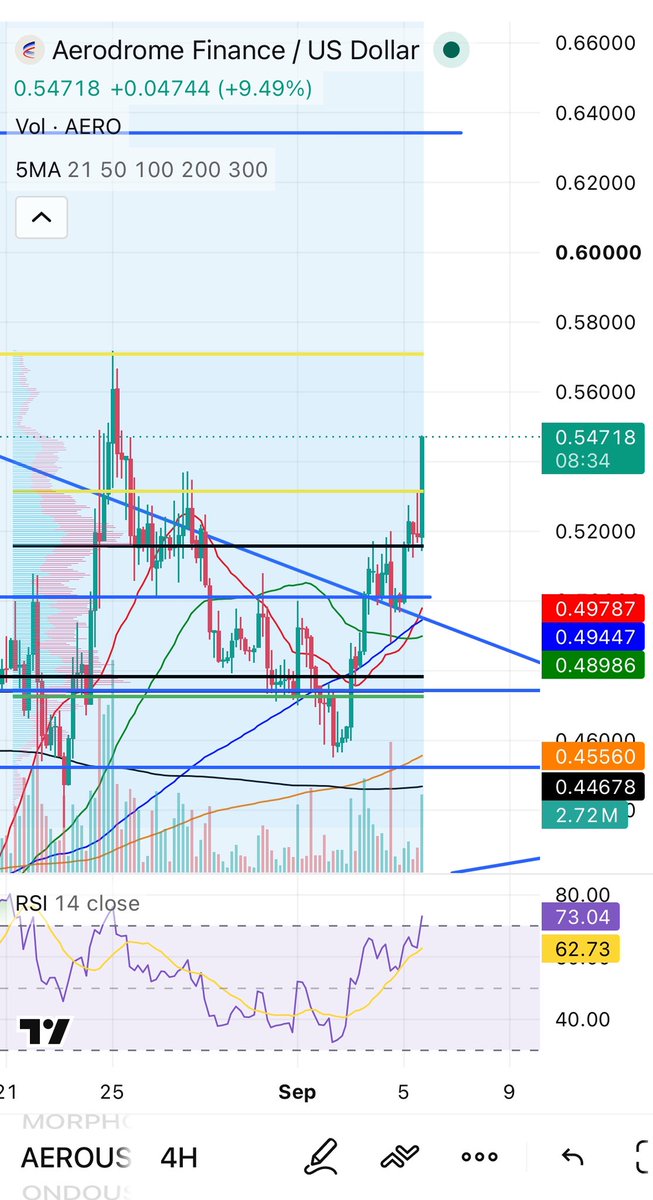 NichtayCrypto's tweet photo. 🚨🚨 AERODROME FINANCE 🚨🚨

base:0x940181a94a35a4569e4529a3cdfb74e38fd98631 is absolutely EXPLODING in price as the never ending catalysts begin to become reality!! 📈📈📈

The previous $.50 resistance is now looking like support 🔥🔥

⬇️ KEY UPDATES ⬇️

 - $430B+ cumulative trading volume reported by late August 

- $488M+ revenue distributed to token holders in the same late-August report 
184M+ AERO acquired and locked through protocol initiatives according to Aerodrome’s documentation 

- 51% of supply locked / ~3.7-year average lock time in Aerodrome’s April figures 

- $103M tokenized-stock volume through Aerodrome shortly after launch 
$400K public audit contest for the Aero upgrade 

1 September 16, 2026 Arc public mainnet launch 

- July 17, 2026 Binance spot listing 
281K AERO September buyback + multiple earlier buybacks 

I just dropped my deep dive on why AERO could potentially reach $20.

The thesis:

🔵 Base expansion
🏦 Institutional adoption
🌐 Arc Mainnet — Sept. 16
📈 Tokenized stocks
💰 Real protocol revenue
🔥 AERO buybacks + locks
🤖 AI agents on-chain
⚡ Aero + Velodrome evolution
⛓️ Ethereum expansion

Aerodrome has already processed $400B+ in cumulative volume and generated hundreds of millions in revenue.

Now imagine what happens if it becomes a major liquidity layer for on-chain financial markets 👀👀

I break down the numbers, catalysts, tokenomics, risks, and exactly what would need to happen for it to become realistic on my YouTube channel 🎥⬇️

https://t.co/pFuOWKaehi