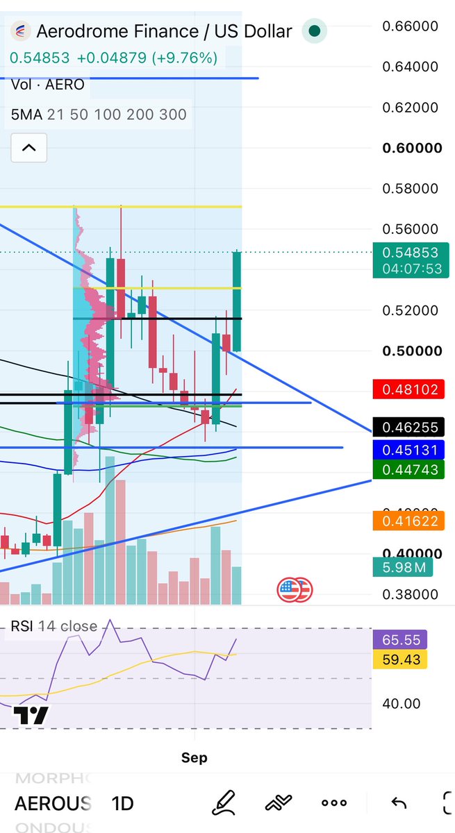 NichtayCrypto's tweet photo. 🚨🚨 AERODROME FINANCE 🚨🚨

base:0x940181a94a35a4569e4529a3cdfb74e38fd98631 is absolutely EXPLODING in price as the never ending catalysts begin to become reality!! 📈📈📈

The previous $.50 resistance is now looking like support 🔥🔥

⬇️ KEY UPDATES ⬇️

 - $430B+ cumulative trading volume reported by late August 

- $488M+ revenue distributed to token holders in the same late-August report 
184M+ AERO acquired and locked through protocol initiatives according to Aerodrome’s documentation 

- 51% of supply locked / ~3.7-year average lock time in Aerodrome’s April figures 

- $103M tokenized-stock volume through Aerodrome shortly after launch 
$400K public audit contest for the Aero upgrade 

1 September 16, 2026 Arc public mainnet launch 

- July 17, 2026 Binance spot listing 
281K AERO September buyback + multiple earlier buybacks 

I just dropped my deep dive on why AERO could potentially reach $20.

The thesis:

🔵 Base expansion
🏦 Institutional adoption
🌐 Arc Mainnet — Sept. 16
📈 Tokenized stocks
💰 Real protocol revenue
🔥 AERO buybacks + locks
🤖 AI agents on-chain
⚡ Aero + Velodrome evolution
⛓️ Ethereum expansion

Aerodrome has already processed $400B+ in cumulative volume and generated hundreds of millions in revenue.

Now imagine what happens if it becomes a major liquidity layer for on-chain financial markets 👀👀

I break down the numbers, catalysts, tokenomics, risks, and exactly what would need to happen for it to become realistic on my YouTube channel 🎥⬇️

https://t.co/pFuOWKaehi