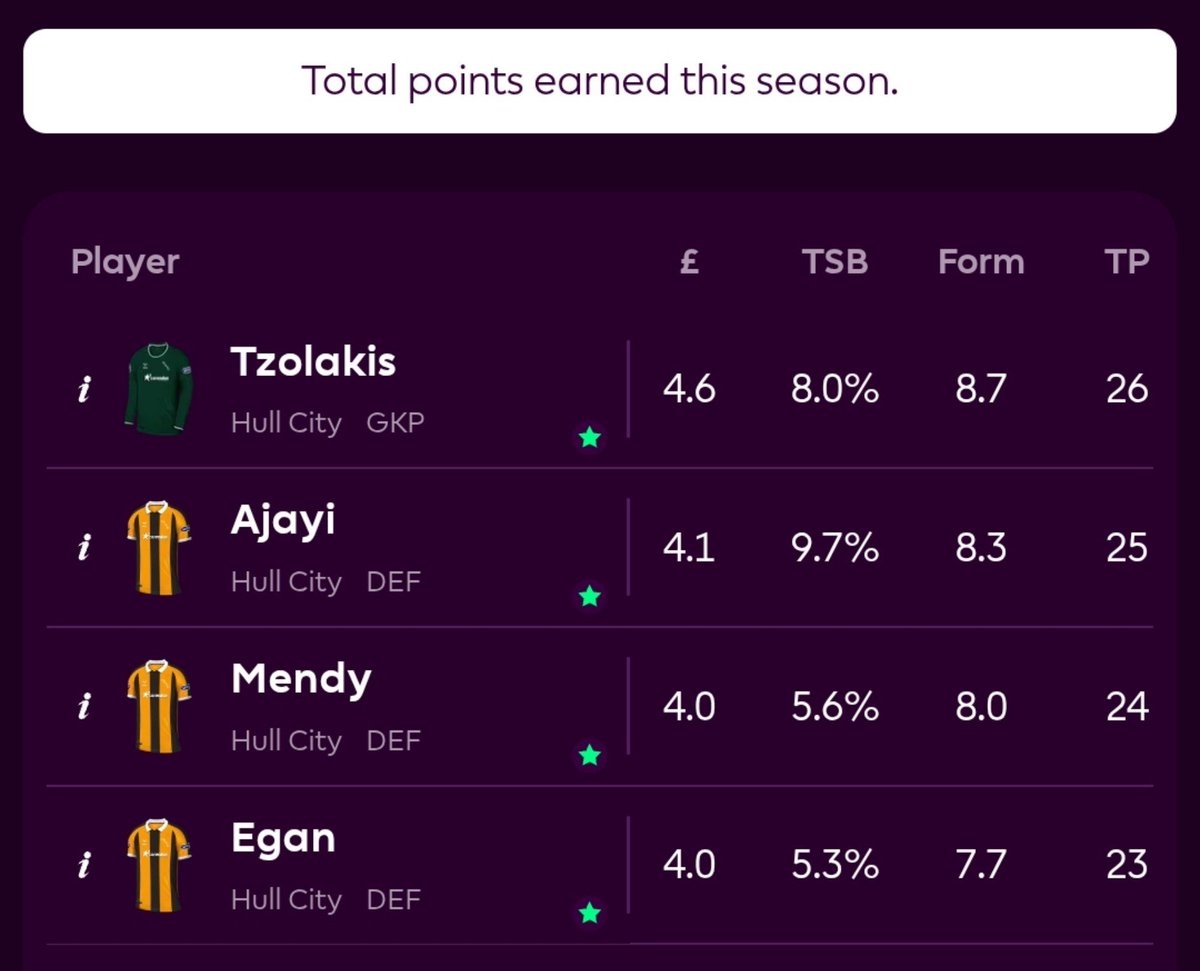 FPL_Heisenberg's tweet photo. Hull are going to beat Chelseas 15 goals conceded record https://t.co/9YDoGYS1lR