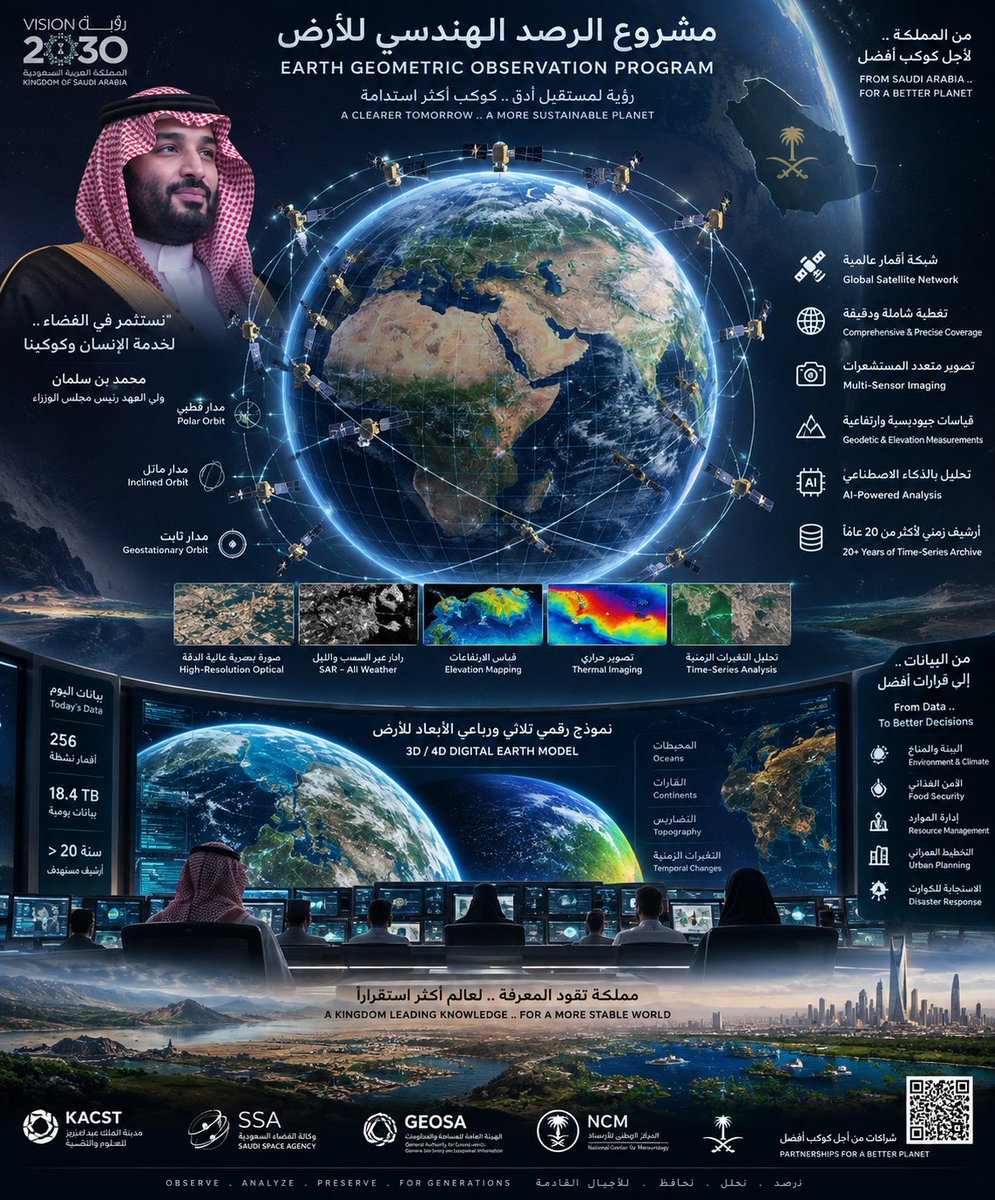 kingeyes07's tweet photo. الفكرة ليست صورة واحدة للأرض… بل بناء سجل هندسي عالمي للأرض عبر الزمن. 🌎
#المملكة_العربية_السعودية 
#EarthObservation #SpaceTechnology #Satellite #AI #Geodesy #DigitalEarth #FutureOfSpace https://t.co/WJTYgnR9SU