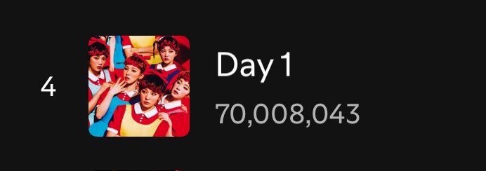 RVSpotify's tweet photo. ‘Day 1’ has surpassed 70M streams!
It’s still #RedVelvet’s most streamed B-Side on Spotify. https://t.co/25mMO3Ir3K