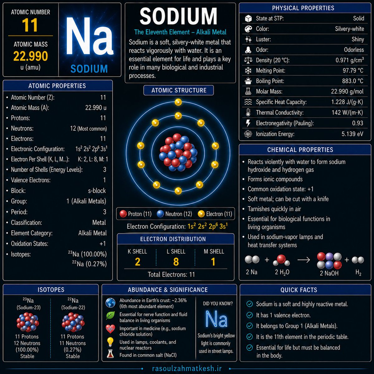 Rasoulrz99's tweet photo. #Sodium: The eleventh element in the #Mendeleev_table https://t.co/m0CCDHUkvb