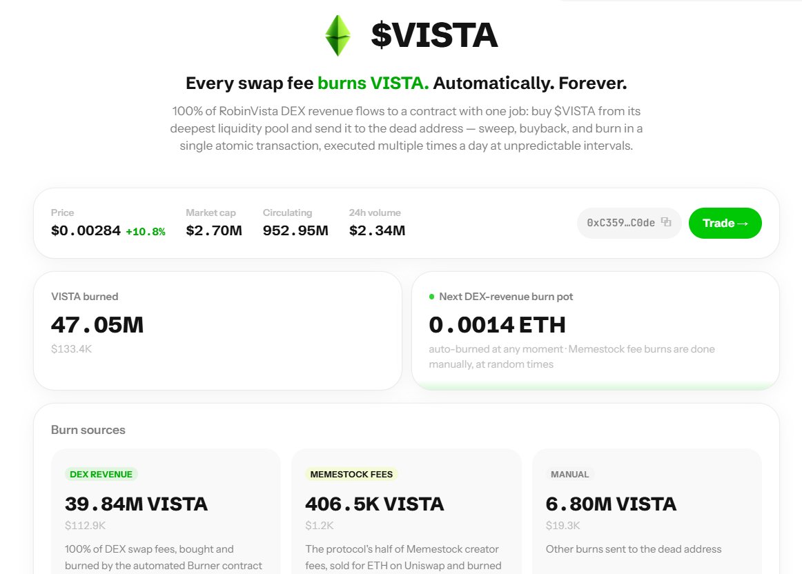 RobinvistaApp's tweet photo. $VISTA Buyback &amp; Burn is now LIVE. 🔥

Funded by:

• 50% of platform fees from Memestocks
• 100% of DEX revenue

All used to buy back &amp; burn $VISTA.

Track it live:
https://t.co/G74fzNXiY3 https://t.co/Fgdmz6MyqV