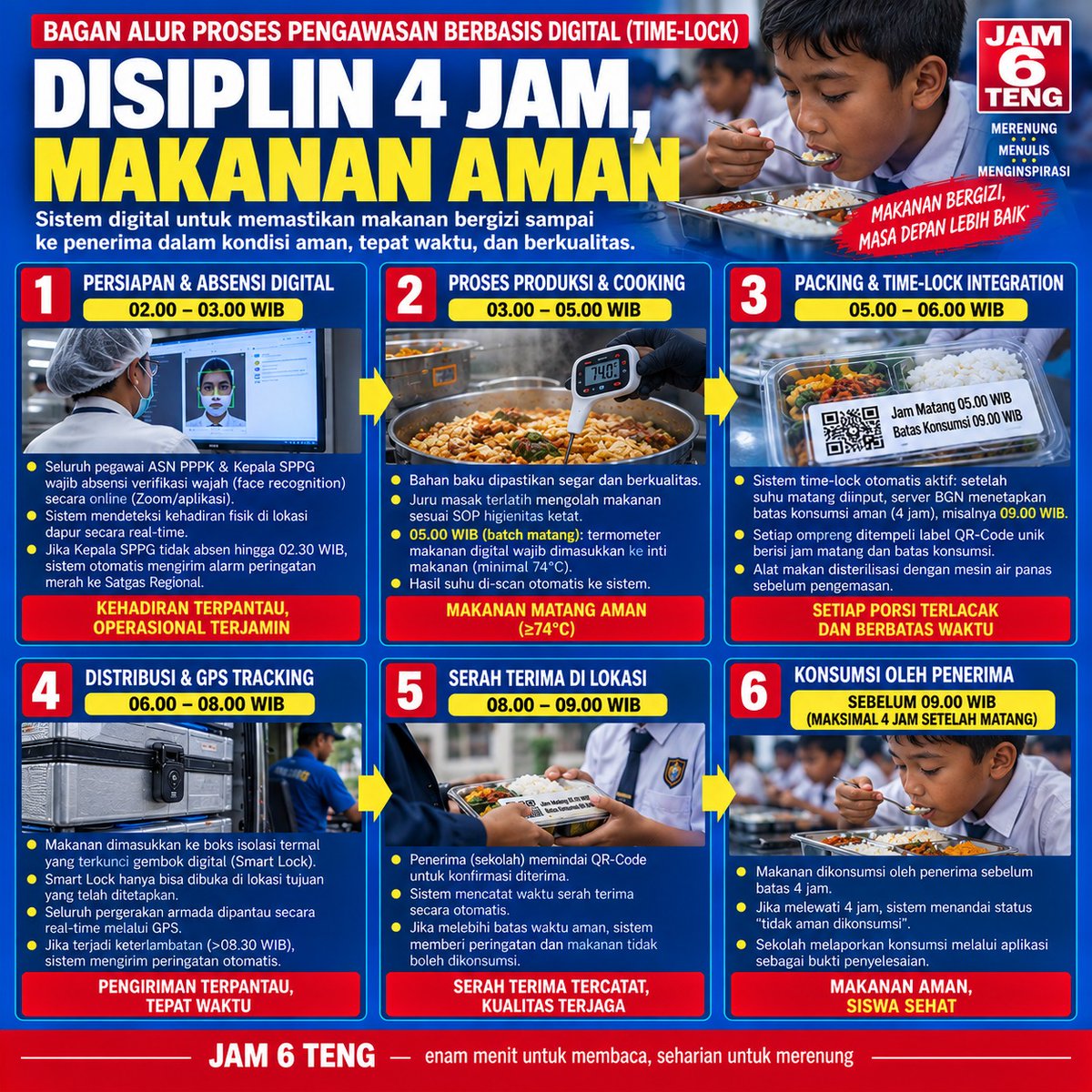 lisrta_dao's tweet photo. JAM 6 TENG
EMPAT JAM
Empat jam bukan sekadar angka; disiplin waktu menjaga makanan tetap aman.

Dalam program Makan Bergizi Gratis, keamanan makanan tidak selesai ketika masakan matang. Risiko justru tumbuh ketika waktu antara dapur, perjalanan, sekolah, dan konsumsi tidak dikendalikan. Kasus makanan yang dimasak terlalu dini, terlambat didistribusikan, atau tidak diberi batas waktu konsumsi menunjukkan bahwa persoalan penting berada pada disiplin operasional, bukan sekadar kelengkapan administrasi.
Karena itu, pengawasan harus berubah dari laporan setelah kejadian menjadi pencegahan sebelum pelanggaran. Sistem time-lock dapat mencatat waktu makanan matang, membuat identitas digital setiap batch, menetapkan batas konsumsi, serta merekam perjalanan hingga serah terima. Setiap keterlambatan meninggalkan jejak yang dapat diaudit.
Mitigasinya harus berlapis. Suhu pemasakan diverifikasi, QR unik mencatat timestamp, distribusi dipantau GPS, sekolah mengonfirmasi waktu penerimaan, dan sistem memberi peringatan sebelum batas aman terlampaui. Makanan yang melewati batas waktu tidak boleh dipaksakan untuk dikonsumsi; harus ditahan dan ditangani sesuai protokol keamanan pangan.
Namun teknologi bukan pengganti manusia. Kepala SPPG, petugas dapur, kurir, dan PIC sekolah tetap menjadi penjaga terakhir.
Digitalisasi terbaik bukan yang menghasilkan banyak laporan, melainkan yang membuat kelalaian semakin sulit terjadi.
Sebab dalam keamanan pangan, beberapa menit keterlambatan mungkin terlihat kecil di layar—tetapi akibatnya dapat menjadi sangat besar di meja makan.

JAM 6 TENG—enam menit untuk membaca, seharian untuk merenung.

#MBG #10TAHUN #SLOT #KeracunanMakanan