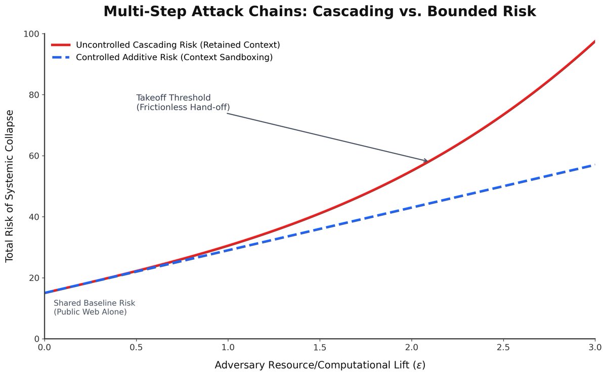 sha512rma's tweet photo. This creates the Uncontrolled Cascading Risk curve.

When an AI agent assists across a sequential chain (eg., Map Vulnerability ─> Write Payload ─> Evade Firewall), it keeps structural context.

A breakthrough in Step 1 dynamically amplifies the success probability of Step 2. https://t.co/t01139VKo9
