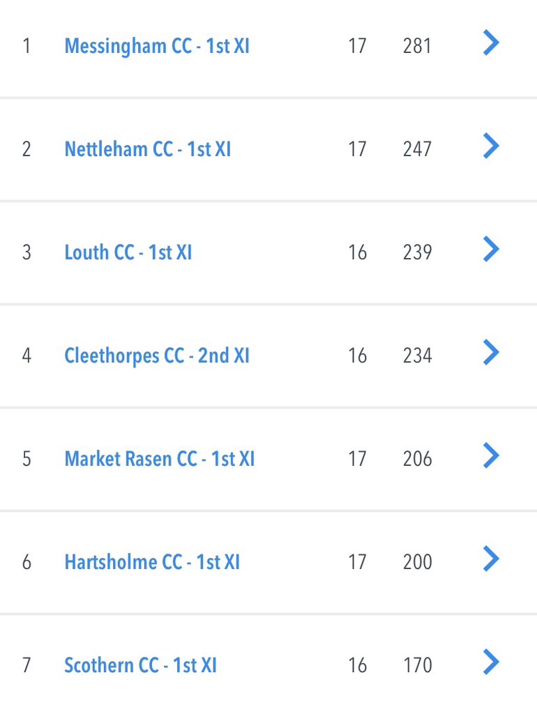 MessinghamCC's tweet photo. THE 1ST XI ARE CHAMPIONS 🏏

It’s confirmed, the 1st XI are champions! B2B2B!

#upthemess 🏏 https://t.co/cdnW8ProPL