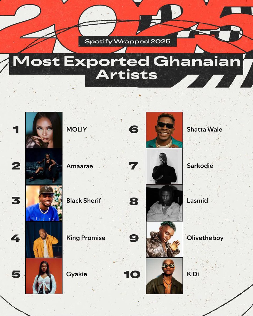 ShadrackAmonooC's tweet photo. “Don’t mind them, Stonebwoy is the Marketing Tool”

-  A Voice By KWASIA PANYIN ..
DJ OBOLO PR3KO🐷 https://t.co/n7Dqm10Pqu
