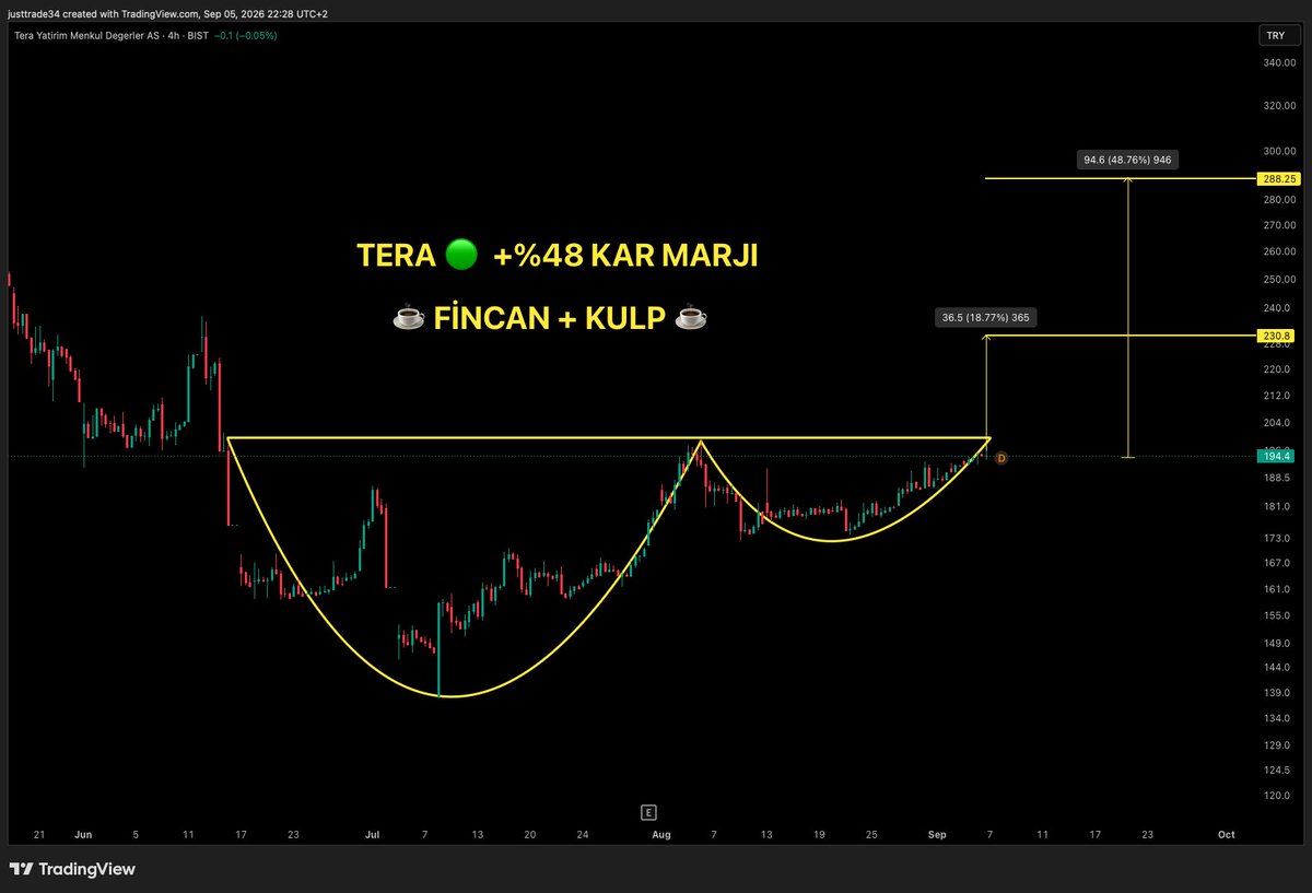 tradersawet's tweet photo. 🟢 #TERA 🟢 4 SAATLİK ⏰ FİNCAN + KULP FORMASYONU AKTİF 🤑

Merhaba arkadaşlar uzun bir aradan sonra kısa vadeli analizler ile tekrardan sizlerleyim.

TERA'da dört saatlikte bir fincan+kulp formasyonu görüyorum. Boyun çizgisi olan 199 TL seviyesinin aşılmasıyla birlikte ilk olarak 230 TL 🎯 hedefine giderek +%18 🤑 daha sonra fincan hedefi olan 288 TL seviyesinde +%48 kar marjı 🤑 bırakacaktır. 

Ben orta vadede teranın daha önce düşerken bıraktığı gapları alacağını düşünüyorum. Yatırım tavsiyesi olmamakla birlikte kısa vadeci arkadaşlara bir setuptur. 

#xu100 #bist100 #netcd #asels #gerel #beste #ucaym #akhan #empae #kboru #manas #ekdmr #zgyo #mcard #atatr #ucaym #conse #kfein #gwind #papil #grtho #unlu #kchol #froto #thyao #bimas #xauusd #xagusd #betae #krdmd #hktm #citas #sanfm #tmpol