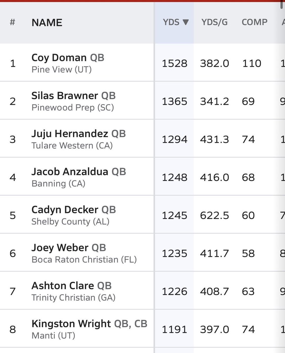 JujuhernandezQB's tweet photo. After week 3 of high school football, I’m beyond blessed to be ranked # 1 in California and # 3 in the nation for passing yards and touchdowns… this is only the beginning.@Coach_JDavis @CoachAnderson_M @CoachOglesby @AnthonySoto_CP @codybrown_20 @CoachPatBelony @CJPollard1 https://t.co/abK0kzQi3Y