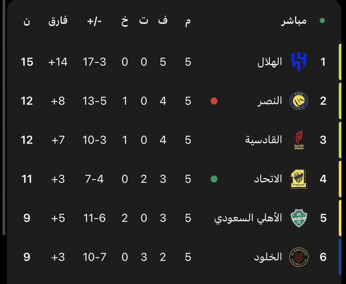 avip44's tweet photo. صدارة مصدرها ((معلوم))
#الهلال 
#الهلال_اولاً https://t.co/ld0VSIUXic